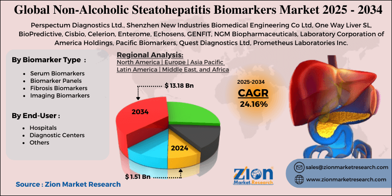 Non-Alcoholic Steatohepatitis Biomarkers Market