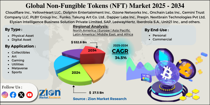Non-Fungible Tokens (NFT) Market