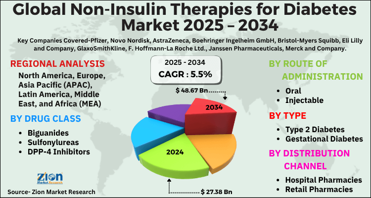 Non-Insulin Therapies for Diabetes Market