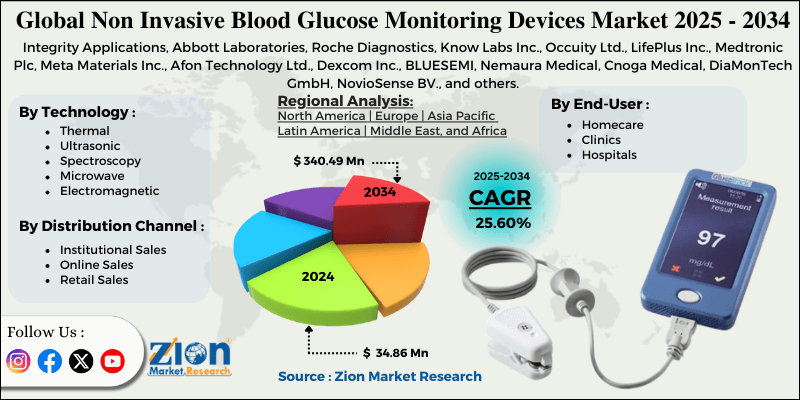 Non Invasive Blood Glucose Monitoring Devices Market