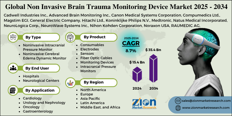 Non Invasive Brain Trauma Monitoring Device Market