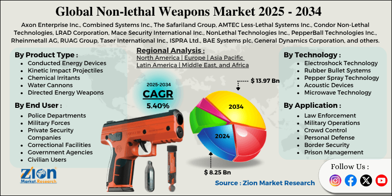 Non-lethal Weapons Market