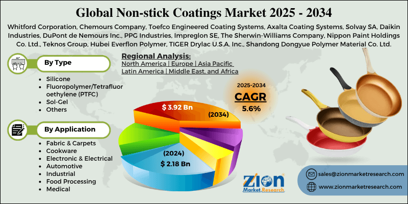 Non-stick Coatings Market