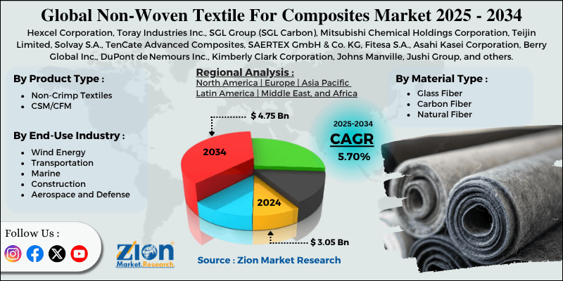 Non-Woven Textile For Composites Market