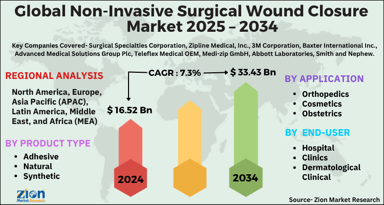 Non-Invasive Surgical Wound Closure Market