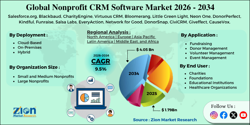 Markt für gemeinnützige CRM-Software 
