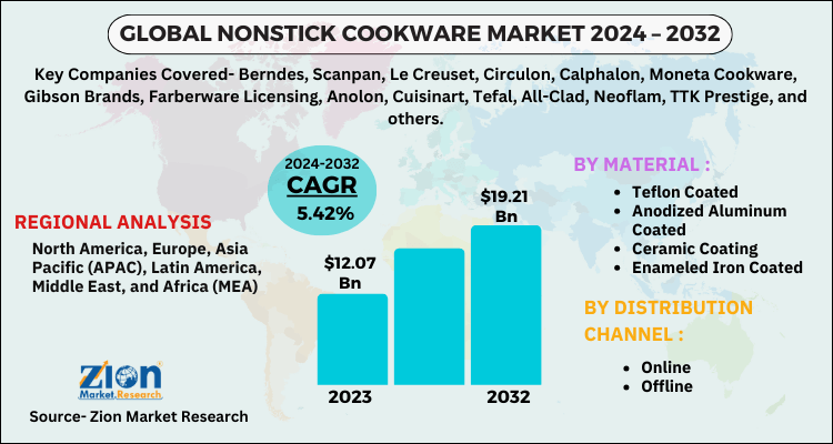 Nonstick Cookware Market