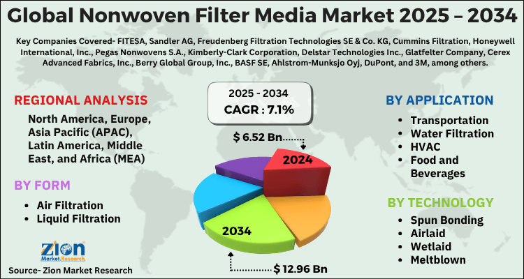 Nonwoven Filter Media Market