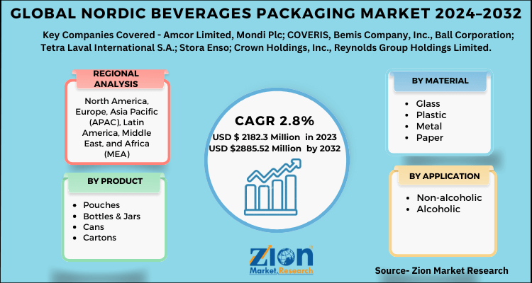 Nordic Beverages Packaging Market