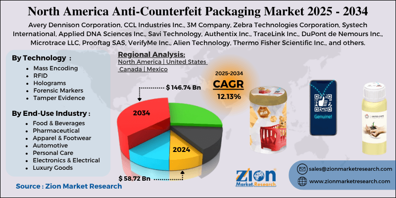 North America Anti-Counterfeit Packaging Market