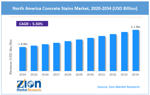 North America Concrete Stains Market Size