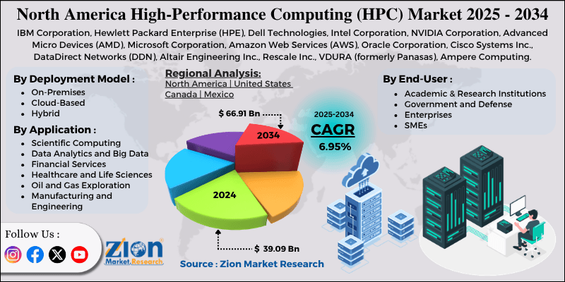 North America High-Performance Computing (HPC) Market