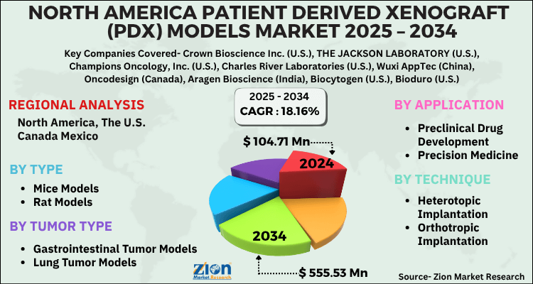 North America Patient Derived Xenograft (PDX) Models Market