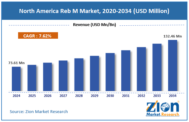 North America Reb M Market Size
