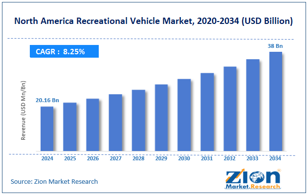 North America Recreational Vehicle Market Size