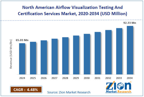 Global North American Airflow Visualization Testing And Certification Services Market Size