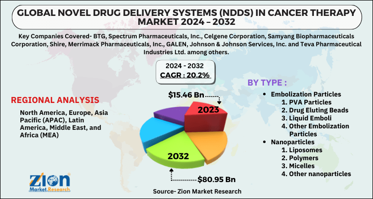 Novel Drug Delivery Systems (NDDS) in Cancer Therapy Market