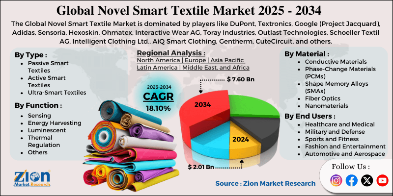 Novel Smart Textile Market