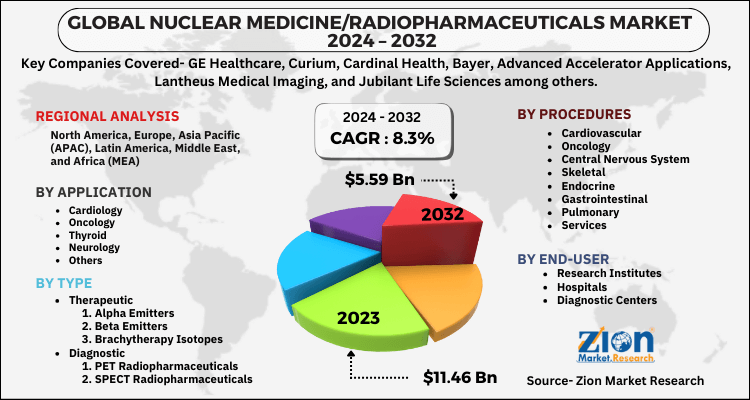 Nuclear Medicine/Radiopharmaceuticals Market
