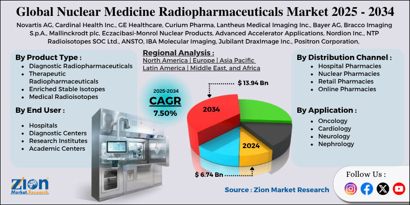 Nuclear Medicine Radiopharmaceuticals Market