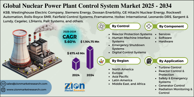 Nuclear Power Plant Control System Market