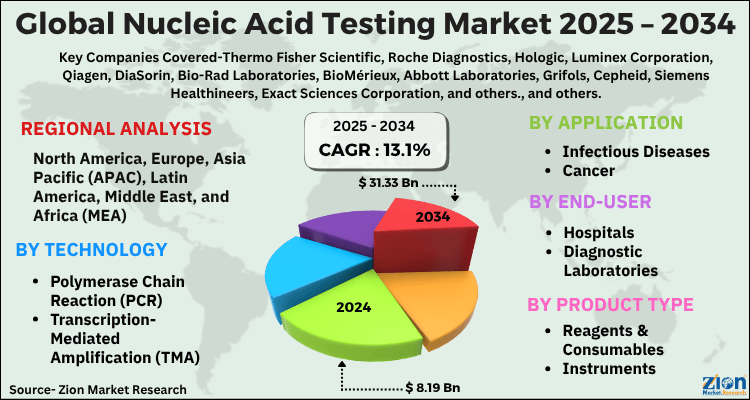 Nucleic Acid Testing Market