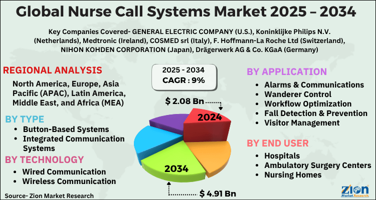 Nurse Call Systems Market