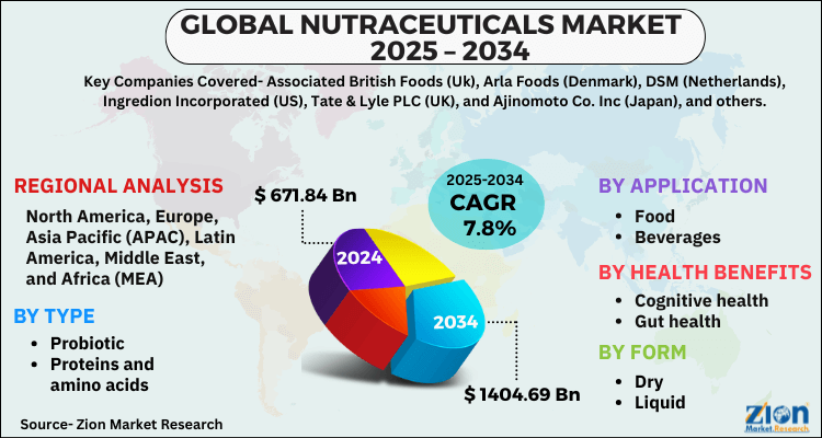 Nutraceuticals Market