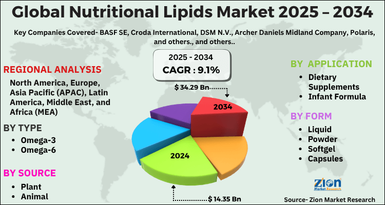 Nutritional Lipids Market