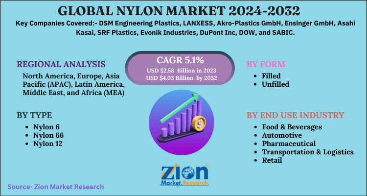 Nylon Market Share, Research, Trends, Overview, and Global Production