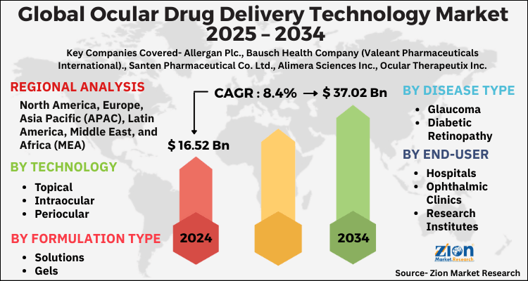 Ocular Drug Delivery Technology Market