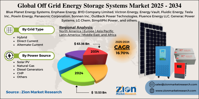 Off Grid Energy Storage Systems Market