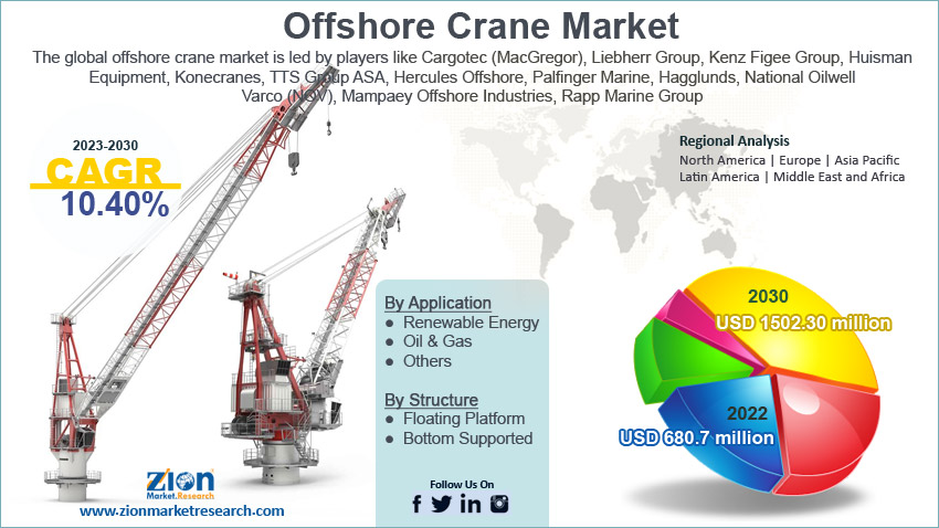 Global Offshore Crane Market Size