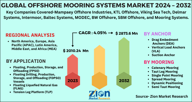 Offshore Mooring Systems Market
