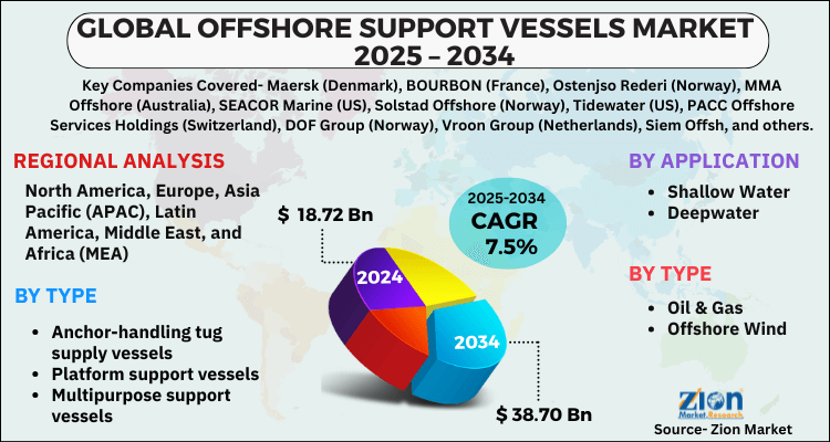 Offshore Support Vessels Market
