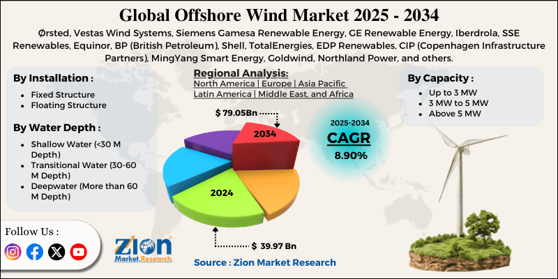 Offshore Wind Market