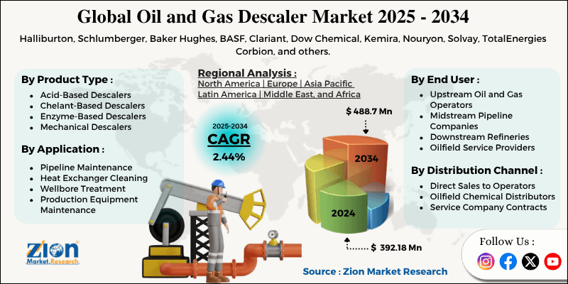 Oil and Gas Descaler Market