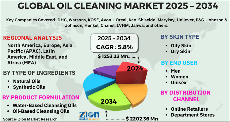 Oil Cleaning Market