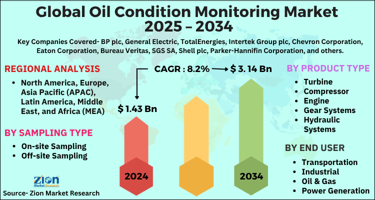Global Oil Condition Monitoring Market