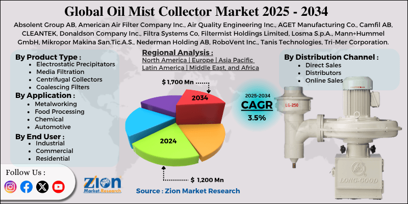 Oil Mist Collector Market