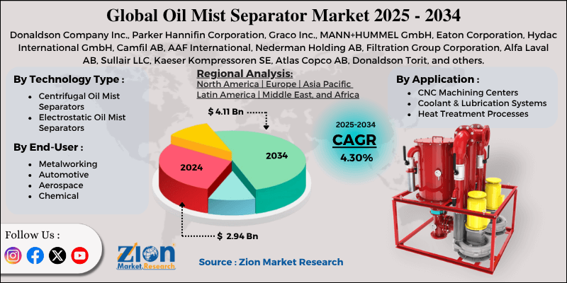 Oil Mist Separator Market