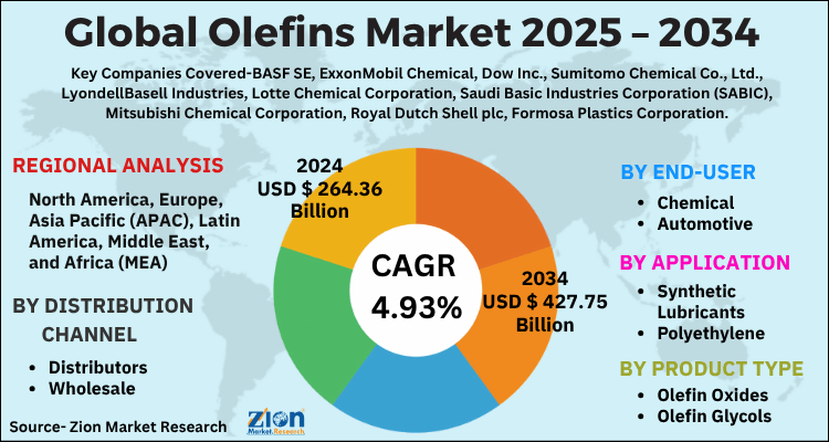 Olefins Market