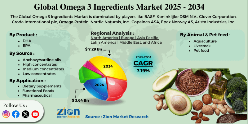 Omega 3 Ingredients Market