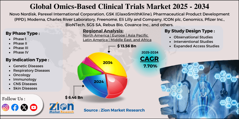 Omics-Based Clinical Trials Market