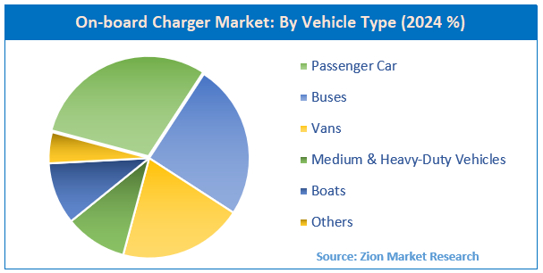 On-board Charger Market By Vehicle Type