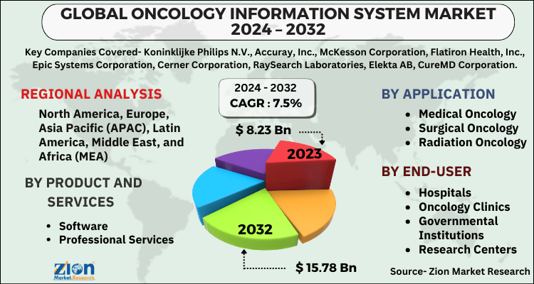 Oncology Information System Market