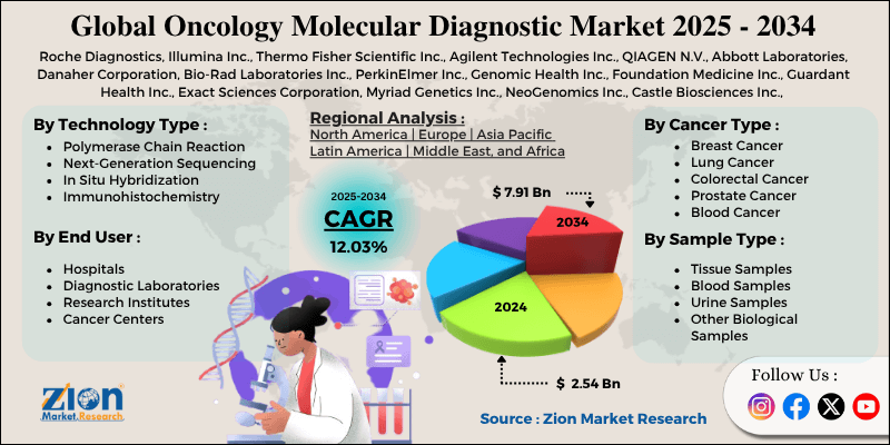 Oncology Molecular Diagnostic Market