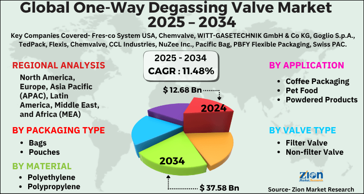 One-Way Degassing Valve Market