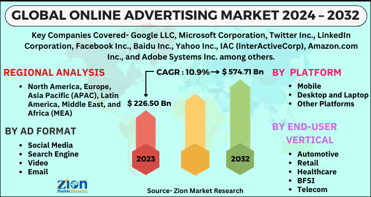 Online Advertising Market