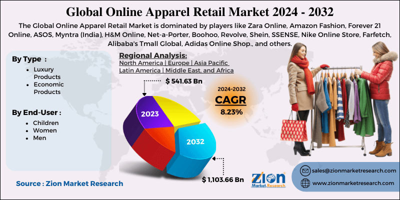 Online Apparel Retail Market